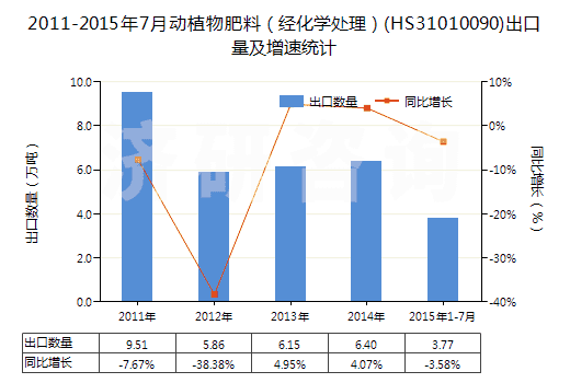 2011-2015年7月動(dòng)植物肥料（經(jīng)化學(xué)處理）(HS31010090)出口量及增速統(tǒng)計(jì)